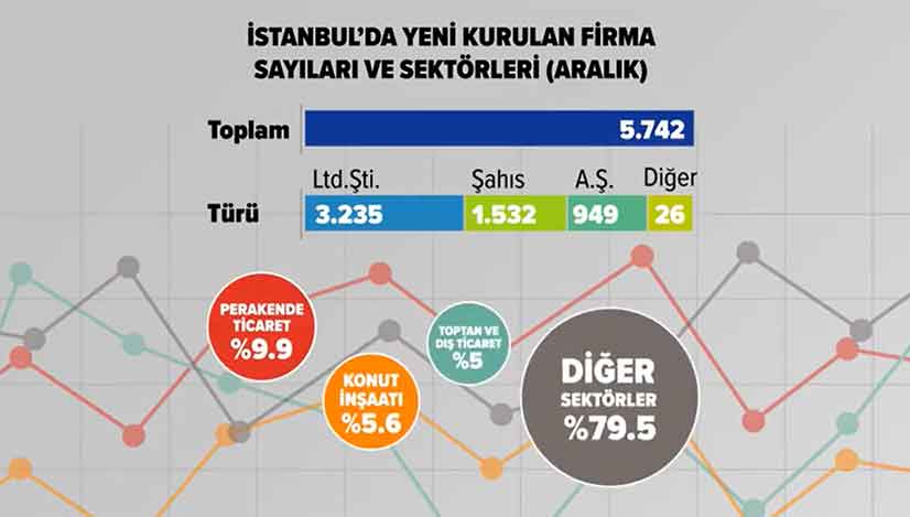 İTO 2020 Aralık Ayında Yeni Kurulan Firma Sayıları