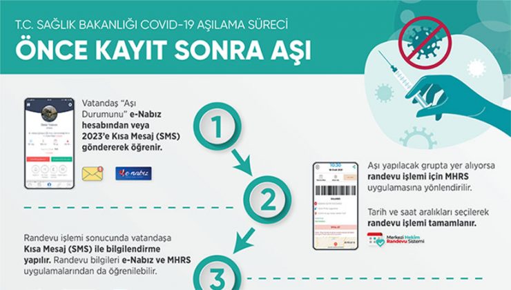 T.C. SAĞLIK BAKANLIĞI COVID-19 AŞILAMA SÜRECİ