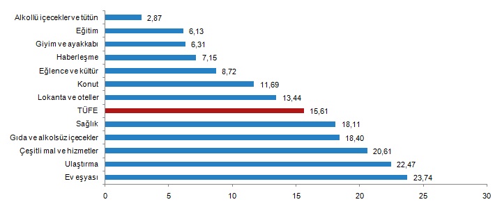 2021 Şubat Ayı Tüketici Fiyat Endeksi 3 TÜFE ana harcama ürün ve hizmetlerine göre yıllık değişim oranları (%), Şubat 2021