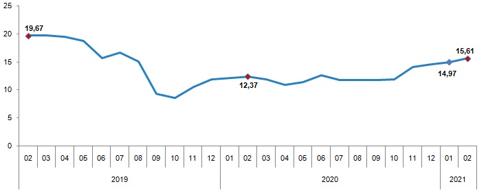 2021 Şubat Ayı Tüketici Fiyat Endeksi 2 TÜFE on iki aylık değişim oranları (%), Şubat 2021