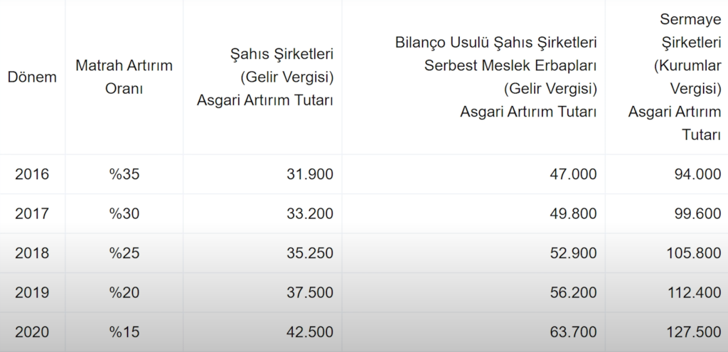 Genel Vergi Affı Youtube ve Twitch Kullanıcıları 2 vergi affi tablo