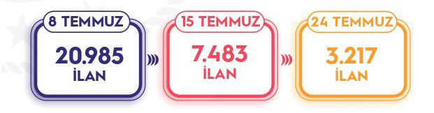 Haksız Fiyat ve Stokçuluk Mücadelesi 2 ilan sayisinda dusus